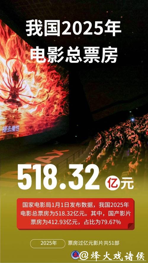 518.32亿元！2025年中国电影票房出炉