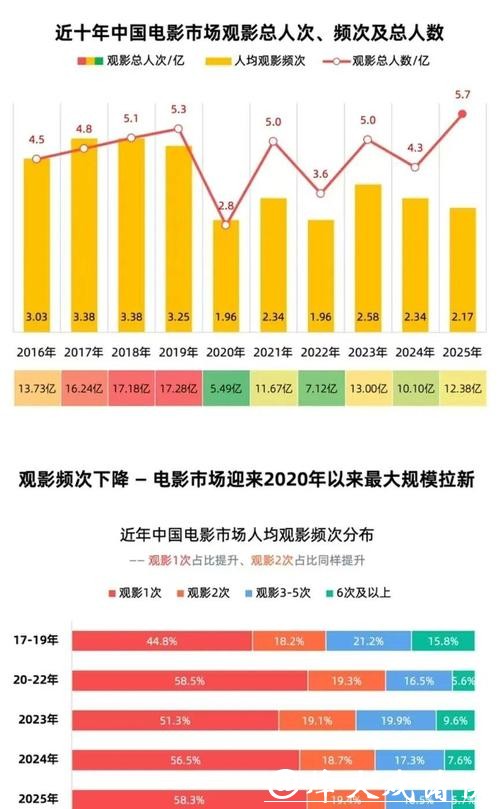 518.32亿元！2025年中国电影票房出炉